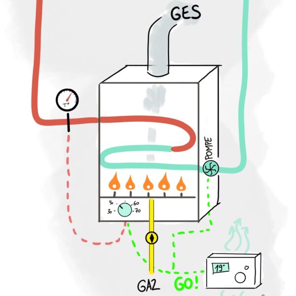 Le fonctionnement de la chaudière et du thermostat