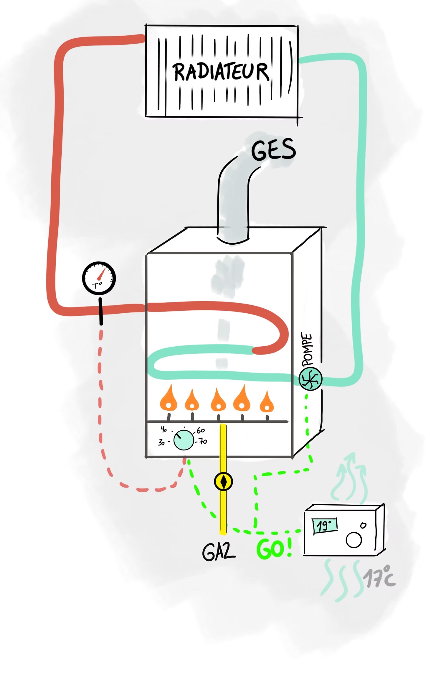 Read more about the article Le fonctionnement de la chaudière et du thermostat