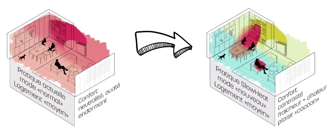 Read more about the article Slowheat en bref